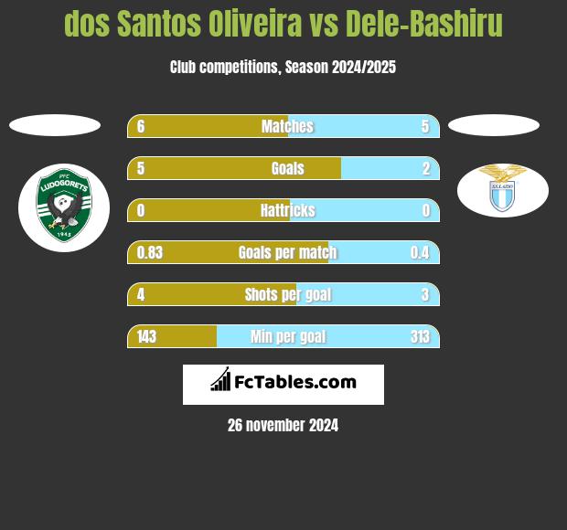 dos Santos Oliveira vs Dele-Bashiru h2h player stats