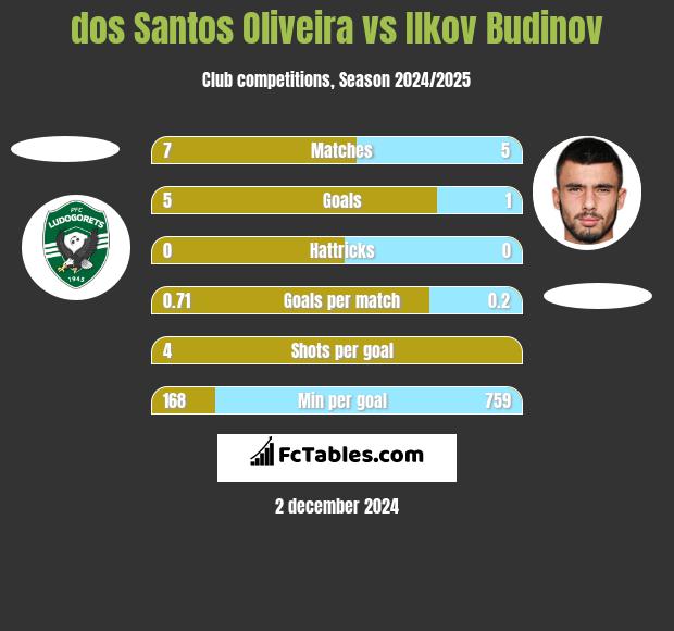 dos Santos Oliveira vs Ilkov Budinov h2h player stats