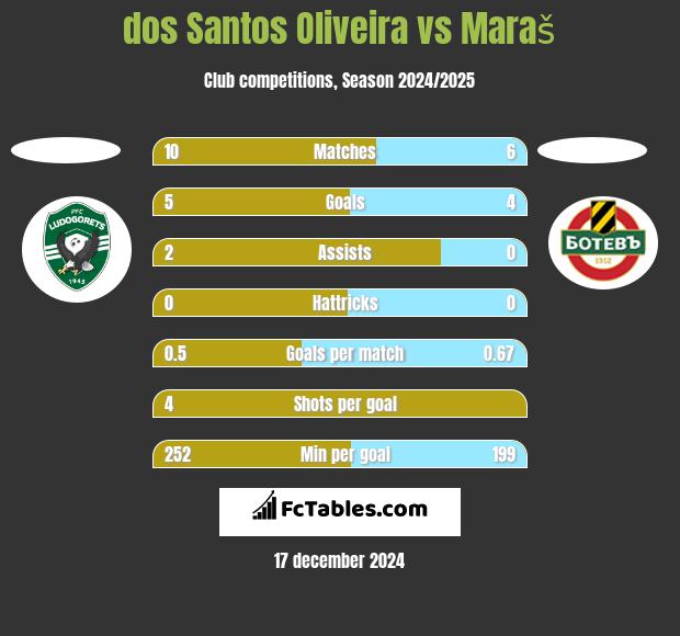 dos Santos Oliveira vs Maraš h2h player stats