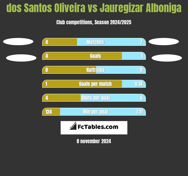 dos Santos Oliveira vs Jauregizar Alboniga h2h player stats