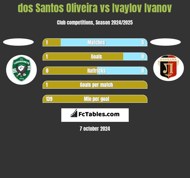 dos Santos Oliveira vs Ivaylov Ivanov h2h player stats