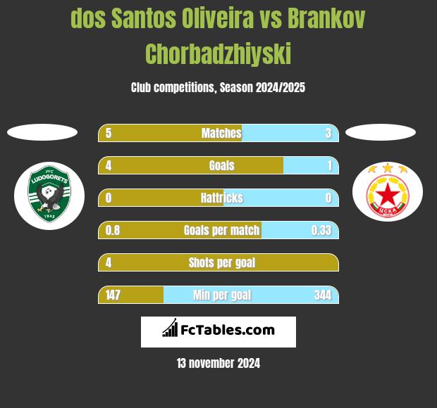 dos Santos Oliveira vs Brankov Chorbadzhiyski h2h player stats