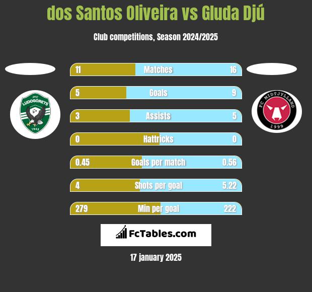 dos Santos Oliveira vs Gluda Djú h2h player stats