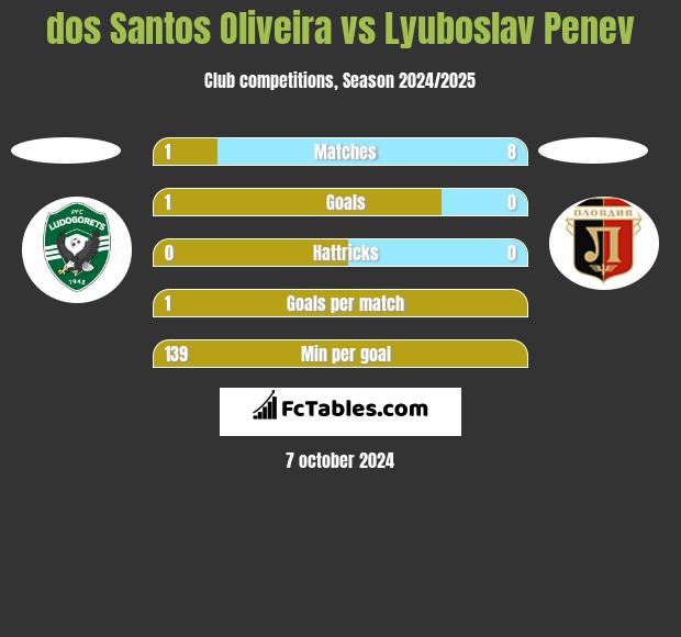 dos Santos Oliveira vs Lyuboslav Penev h2h player stats