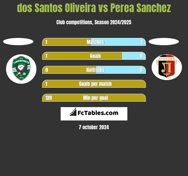 dos Santos Oliveira vs Perea Sanchez h2h player stats