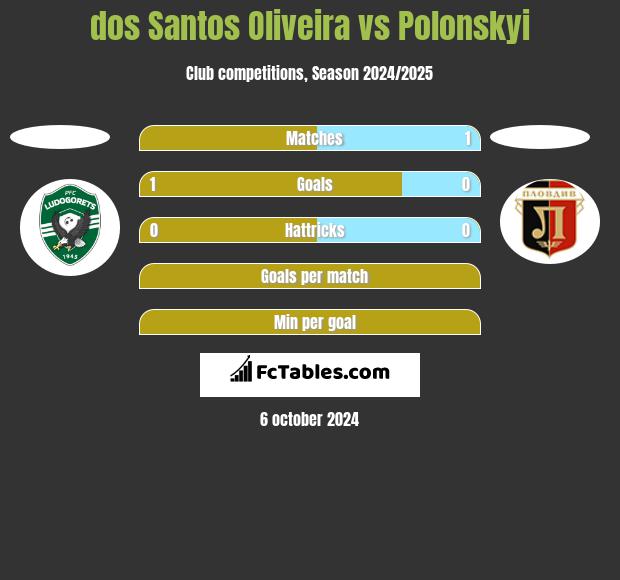 dos Santos Oliveira vs Polonskyi h2h player stats