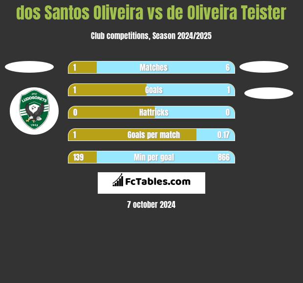 dos Santos Oliveira vs de Oliveira Teister h2h player stats