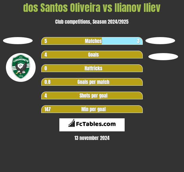 dos Santos Oliveira vs Ilianov Iliev h2h player stats