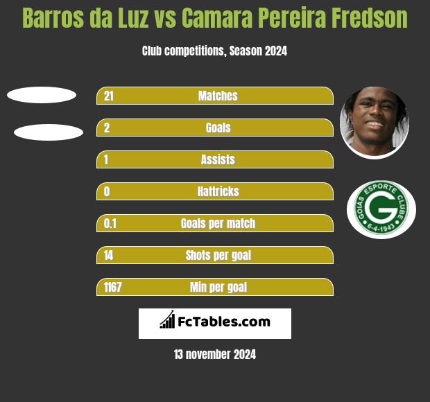 Barros da Luz vs Camara Pereira Fredson h2h player stats