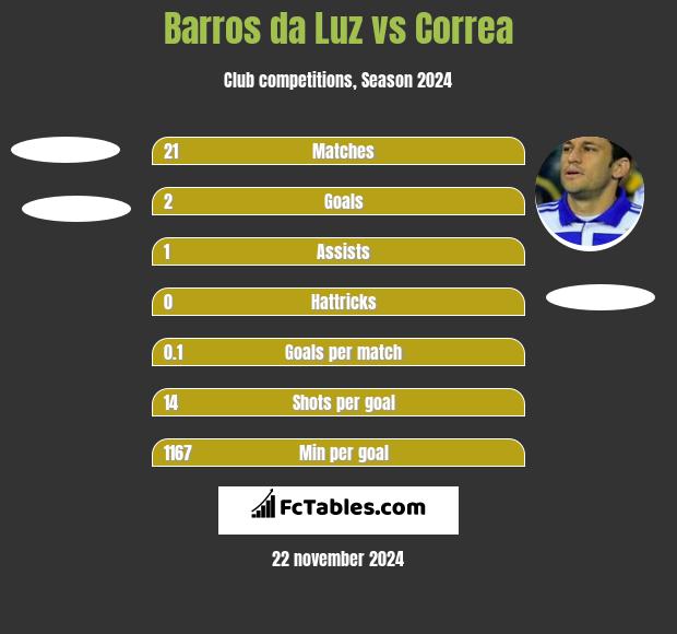 Barros da Luz vs Correa h2h player stats