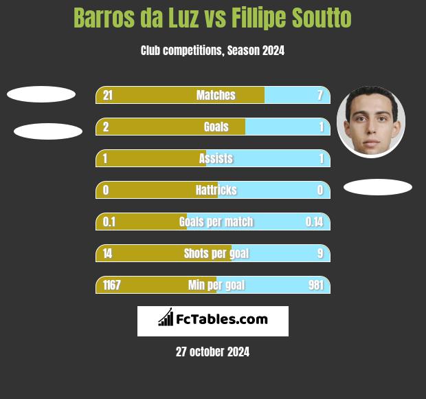 Barros da Luz vs Fillipe Soutto h2h player stats