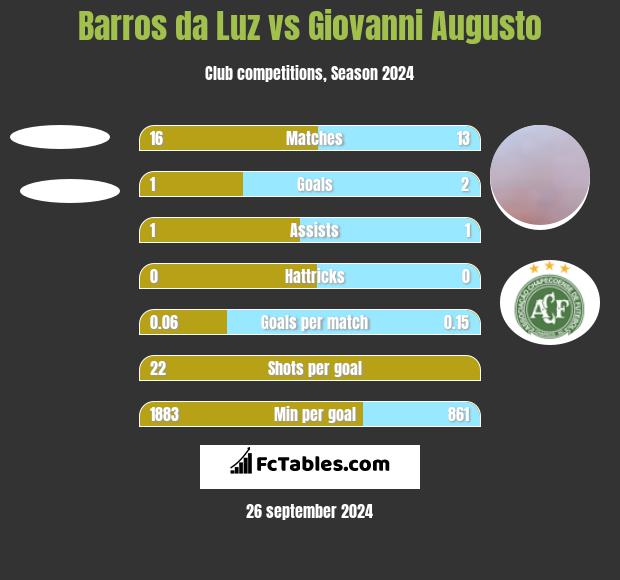 Barros da Luz vs Giovanni Augusto h2h player stats