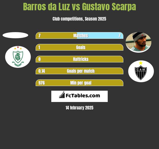 Barros da Luz vs Gustavo Scarpa h2h player stats