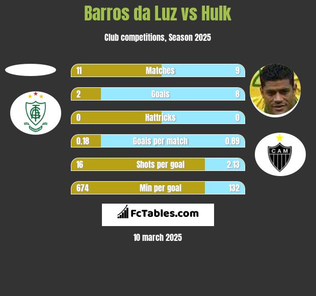 Barros da Luz vs Hulk h2h player stats