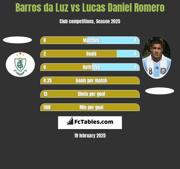 Barros da Luz vs Lucas Daniel Romero h2h player stats