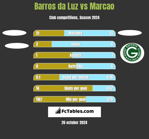 Barros da Luz vs Marcao h2h player stats