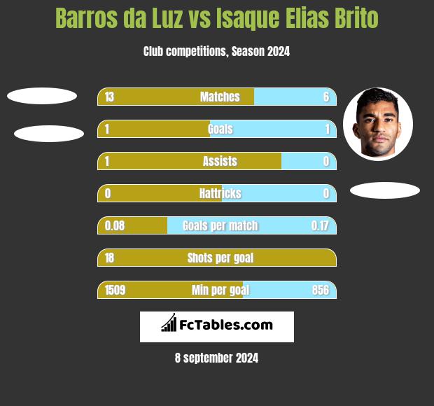 Barros da Luz vs Isaque Elias Brito h2h player stats