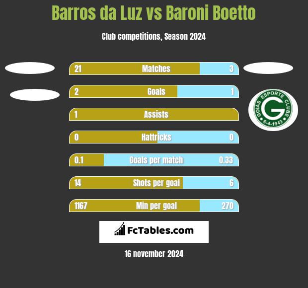 Barros da Luz vs Baroni Boetto h2h player stats