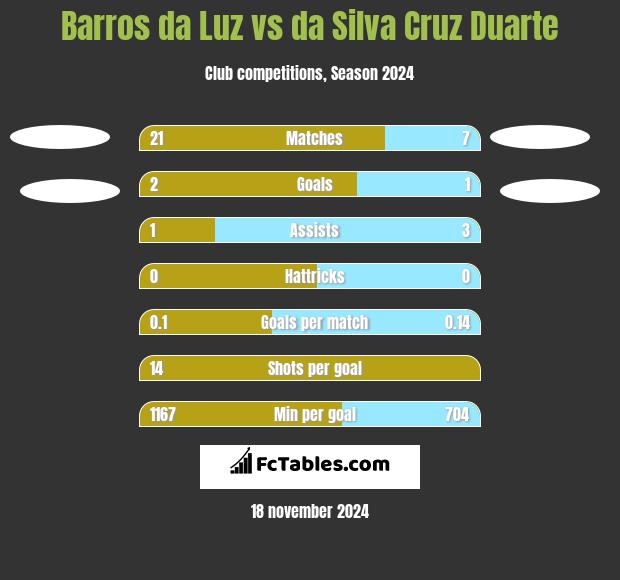 Barros da Luz vs da Silva Cruz Duarte h2h player stats