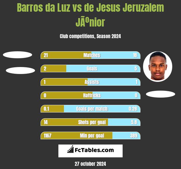 Barros da Luz vs de Jesus Jeruzalem JÃºnior h2h player stats