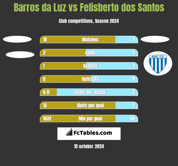 Barros da Luz vs Felisberto dos Santos h2h player stats