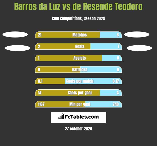 Barros da Luz vs de Resende Teodoro h2h player stats