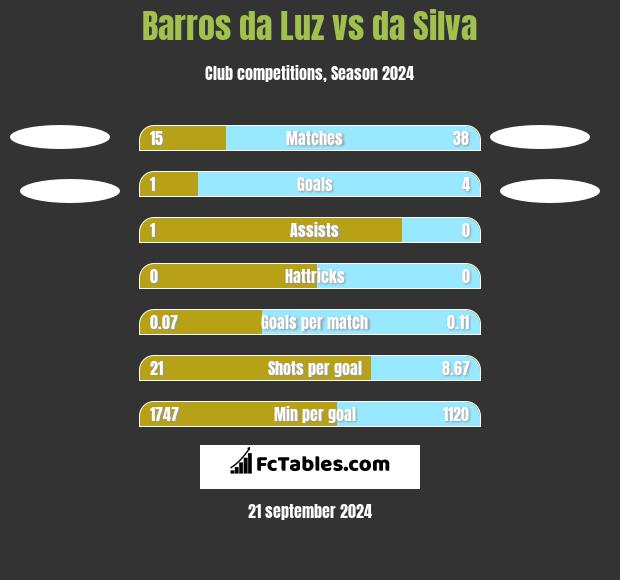 Barros da Luz vs da Silva h2h player stats