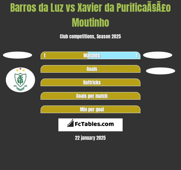 Barros da Luz vs Xavier da PurificaÃ§Ã£o Moutinho h2h player stats