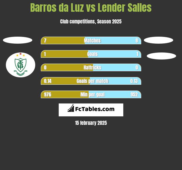 Barros da Luz vs Lender Salles h2h player stats