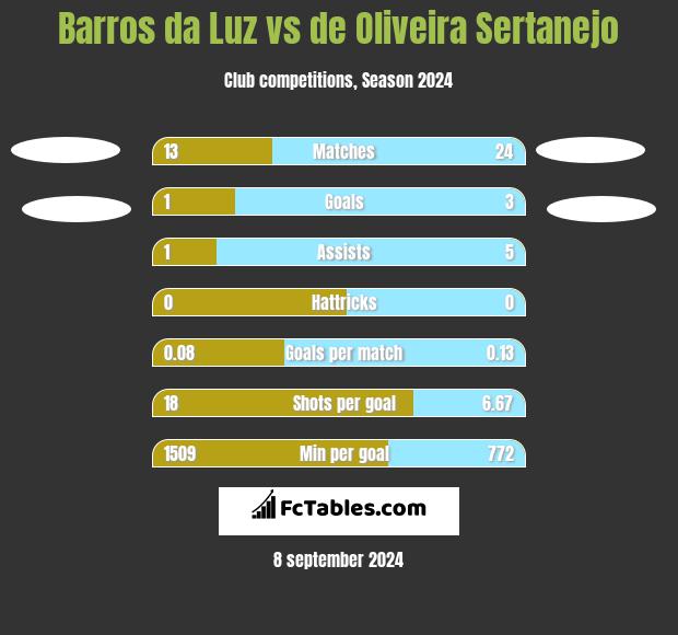 Barros da Luz vs de Oliveira Sertanejo h2h player stats