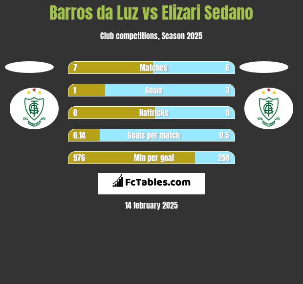 Barros da Luz vs Elizari Sedano h2h player stats