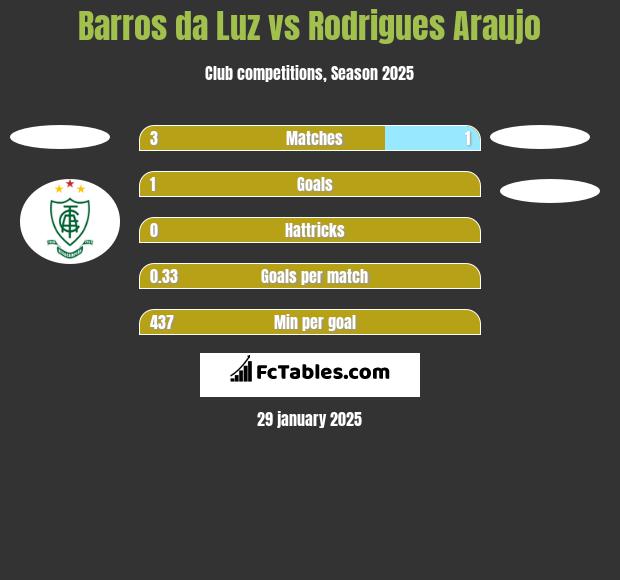 Barros da Luz vs Rodrigues Araujo h2h player stats