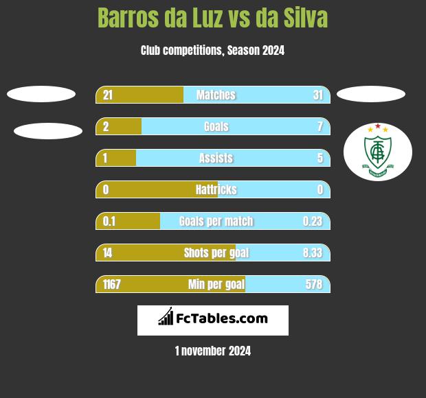 Barros da Luz vs da Silva h2h player stats