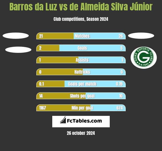 Barros da Luz vs de Almeida Silva Júnior h2h player stats