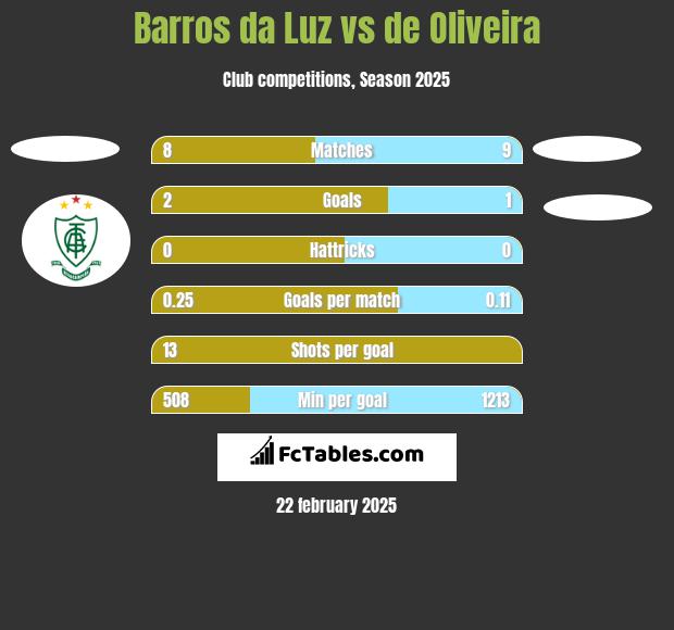 Barros da Luz vs de Oliveira h2h player stats