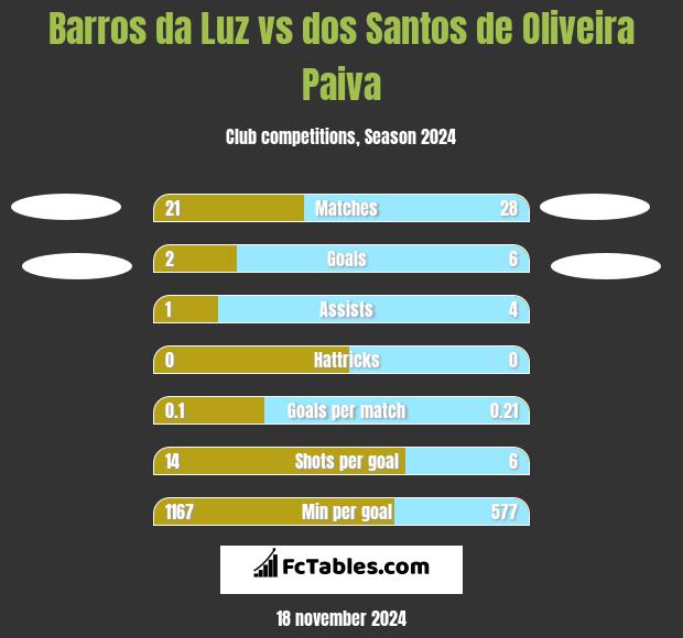 Barros da Luz vs dos Santos de Oliveira Paiva h2h player stats