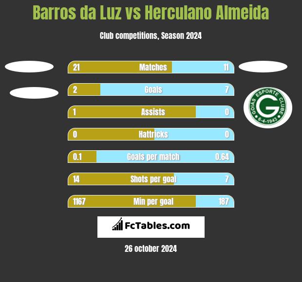 Barros da Luz vs Herculano Almeida h2h player stats