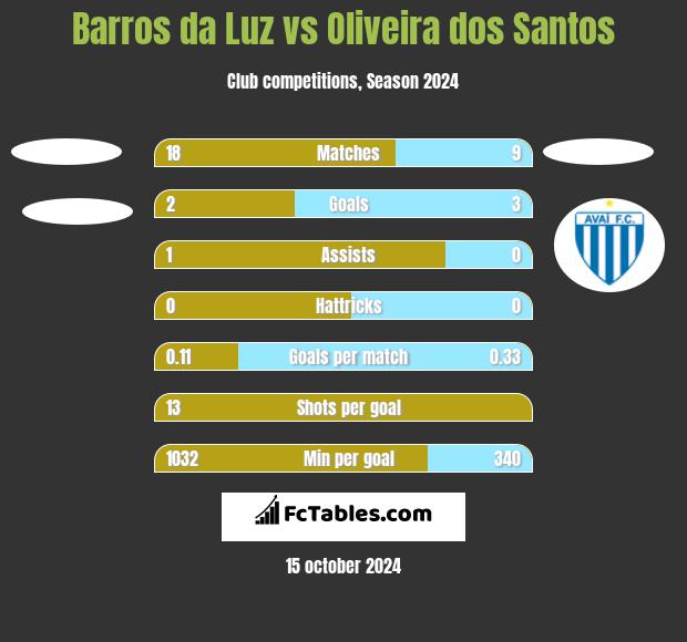 Barros da Luz vs Oliveira dos Santos h2h player stats