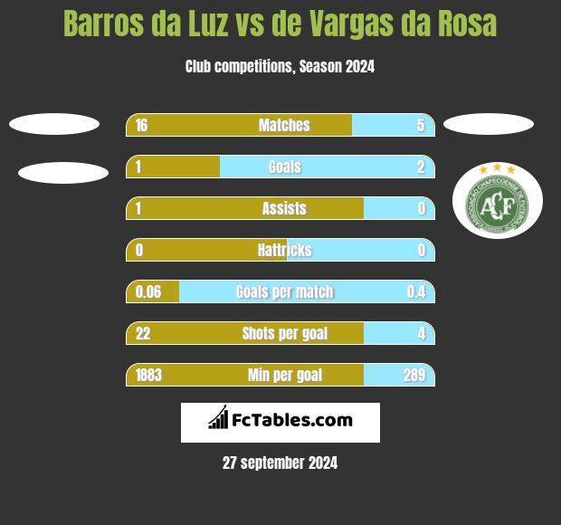 Barros da Luz vs de Vargas da Rosa h2h player stats