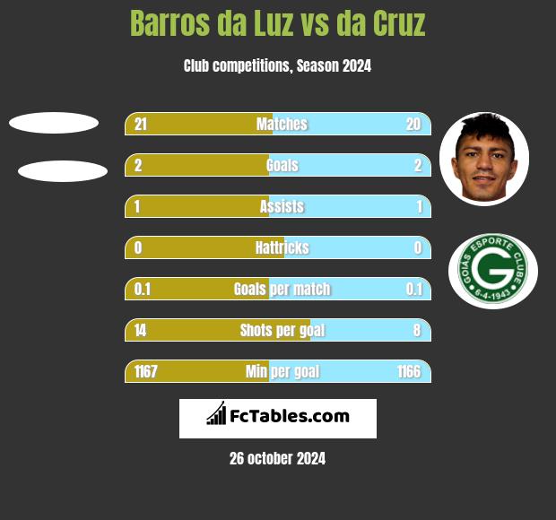 Barros da Luz vs da Cruz h2h player stats