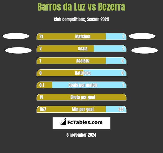 Barros da Luz vs Bezerra h2h player stats