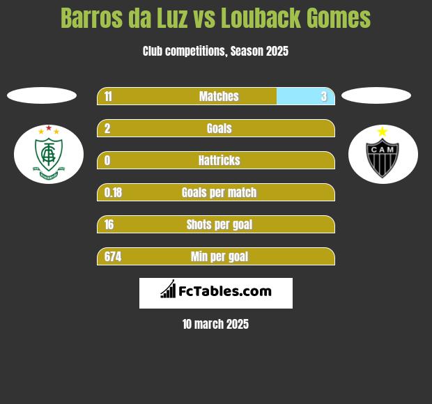 Barros da Luz vs Louback Gomes h2h player stats