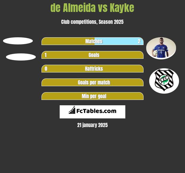 de Almeida vs Kayke h2h player stats