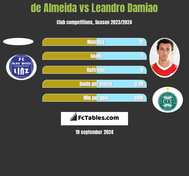 de Almeida vs Leandro Damiao h2h player stats