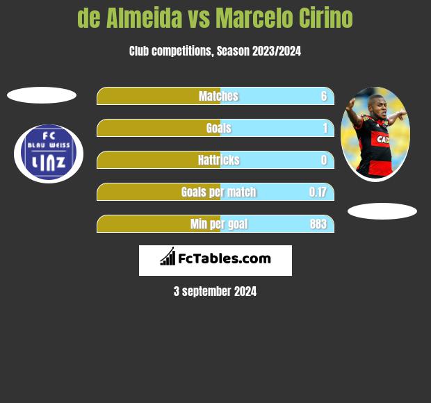 de Almeida vs Marcelo Cirino h2h player stats