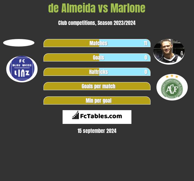 de Almeida vs Marlone h2h player stats