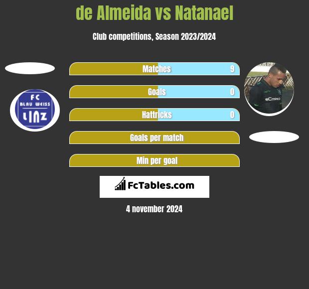 de Almeida vs Natanael h2h player stats