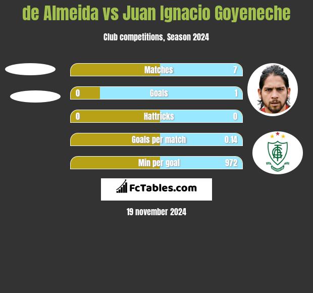 de Almeida vs Juan Ignacio Goyeneche h2h player stats