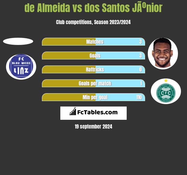 de Almeida vs dos Santos JÃºnior h2h player stats