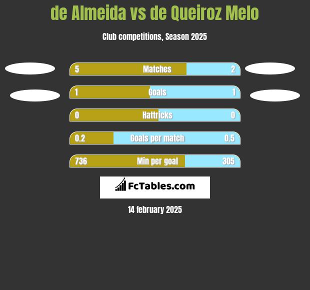 de Almeida vs de Queiroz Melo h2h player stats